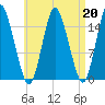 Coffins Point tide chart for Tuesday, August 20, 2024