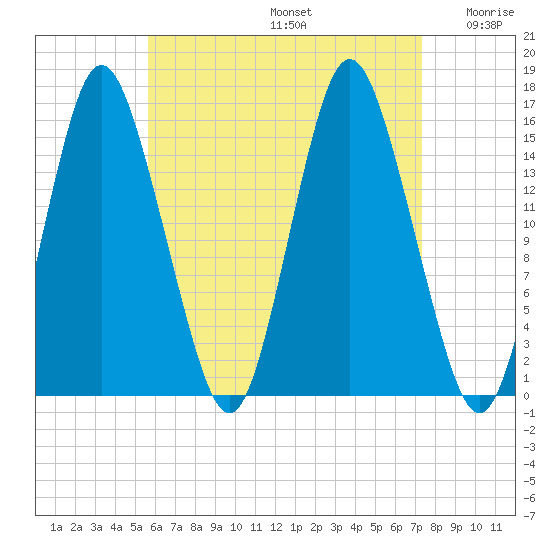 Coffins Point tide chart for Saturday, August 24, 2024