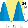 Coffins Point tide chart for Saturday, August 24, 2024