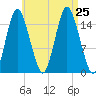 Coffins Point tide chart for Sunday, August 25, 2024