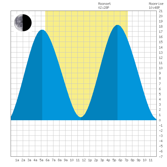 Coffins Point tide chart for Monday, August 26, 2024
