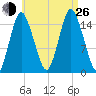 Coffins Point tide chart for Monday, August 26, 2024