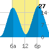 Coffins Point tide chart for Tuesday, August 27, 2024