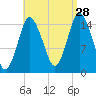 Coffins Point tide chart for Wednesday, August 28, 2024
