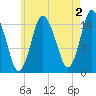 Coffins Point tide chart for Friday, August 2, 2024