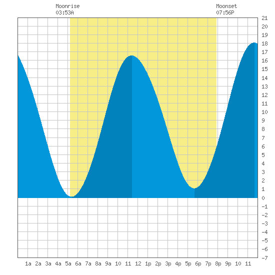 Coffins Point tide chart for Saturday, August 3, 2024