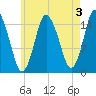 Coffins Point tide chart for Saturday, August 3, 2024