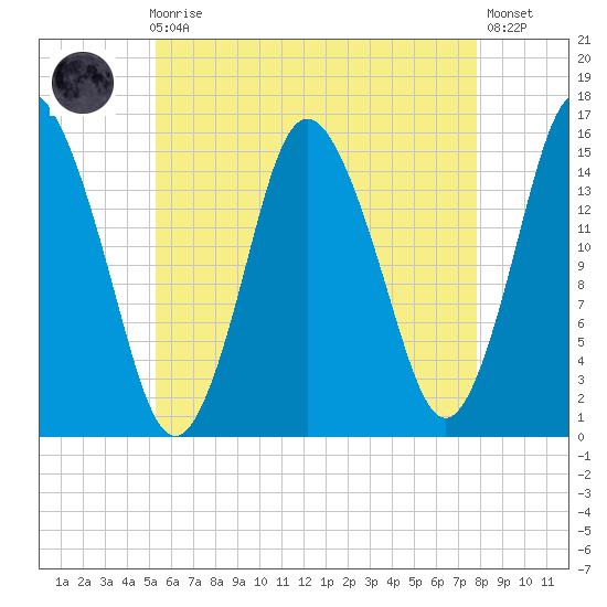 Coffins Point tide chart for Sunday, August 4, 2024