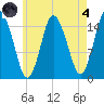 Coffins Point tide chart for Sunday, August 4, 2024