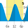 Coffins Point tide chart for Monday, August 5, 2024