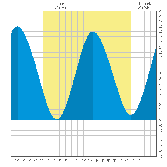 Coffins Point tide chart for Tuesday, August 6, 2024