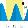 Coffins Point tide chart for Tuesday, August 6, 2024
