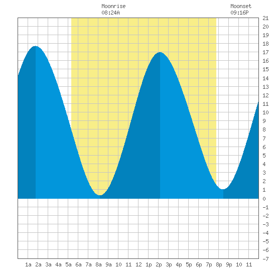 Coffins Point tide chart for Wednesday, August 7, 2024