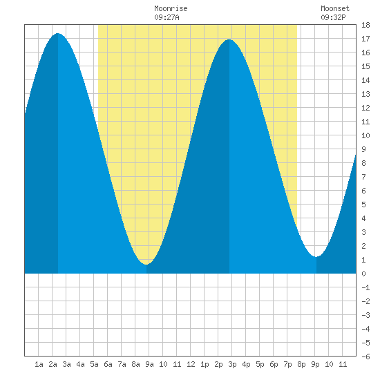 Coffins Point tide chart for Thursday, August 8, 2024