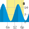 Coffins Point tide chart for Thursday, August 8, 2024