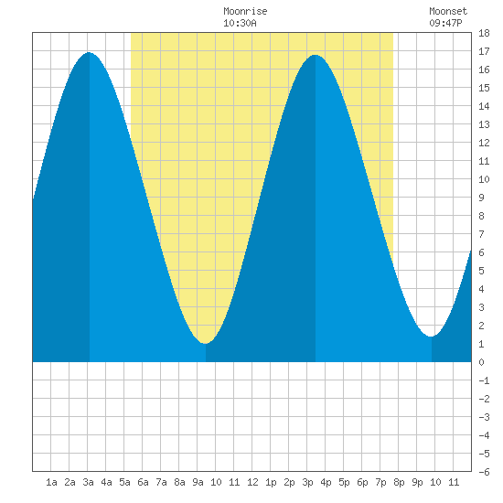 Coffins Point tide chart for Friday, August 9, 2024