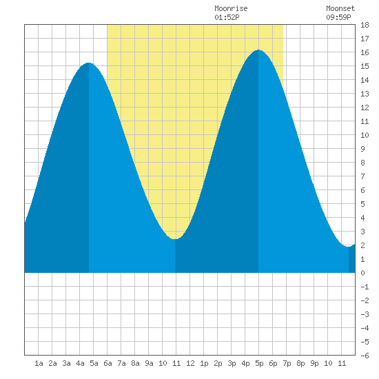 Coffins Point tide chart for Tuesday, September 10, 2024