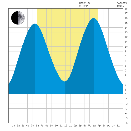 Coffins Point tide chart for Wednesday, September 11, 2024