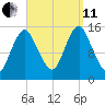 Coffins Point tide chart for Wednesday, September 11, 2024