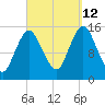 Coffins Point tide chart for Thursday, September 12, 2024