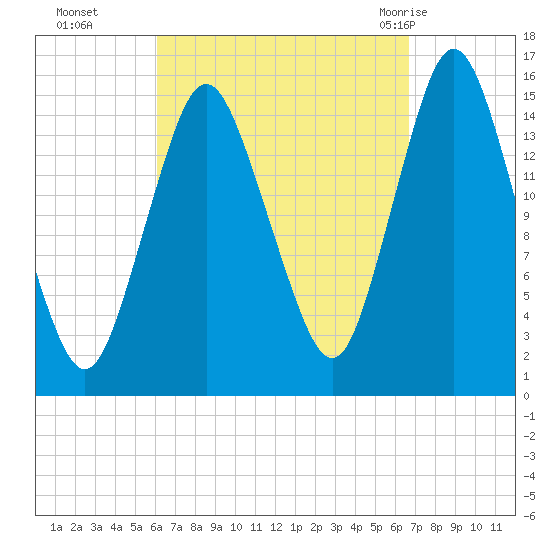 Coffins Point tide chart for Saturday, September 14, 2024