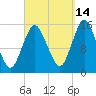 Coffins Point tide chart for Saturday, September 14, 2024