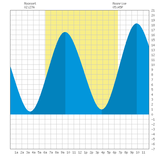 Coffins Point tide chart for Sunday, September 15, 2024