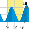 Coffins Point tide chart for Sunday, September 15, 2024