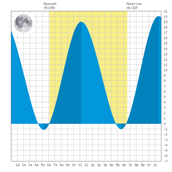 Coffins Point tide chart for Tuesday, September 17, 2024