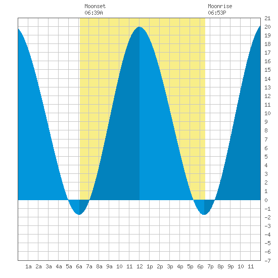 Coffins Point tide chart for Wednesday, September 18, 2024