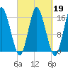 Coffins Point tide chart for Thursday, September 19, 2024