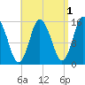 Coffins Point tide chart for Sunday, September 1, 2024