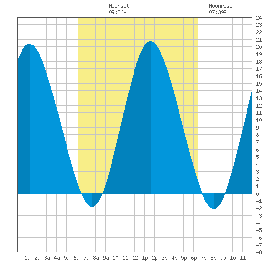 Coffins Point tide chart for Friday, September 20, 2024