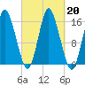 Coffins Point tide chart for Friday, September 20, 2024