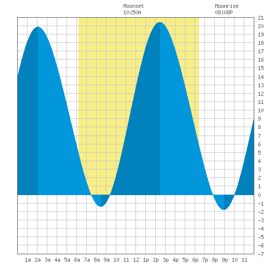 Coffins Point tide chart for Saturday, September 21, 2024