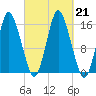 Coffins Point tide chart for Saturday, September 21, 2024