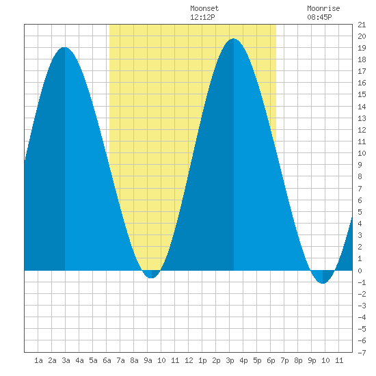 Coffins Point tide chart for Sunday, September 22, 2024