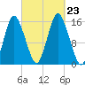 Coffins Point tide chart for Monday, September 23, 2024