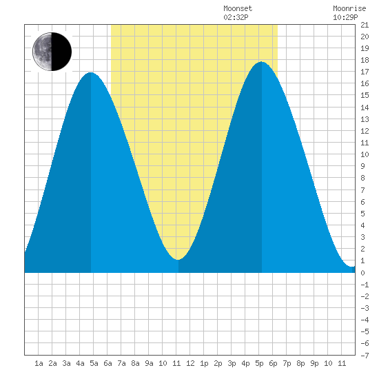 Coffins Point tide chart for Tuesday, September 24, 2024