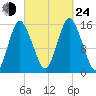 Coffins Point tide chart for Tuesday, September 24, 2024