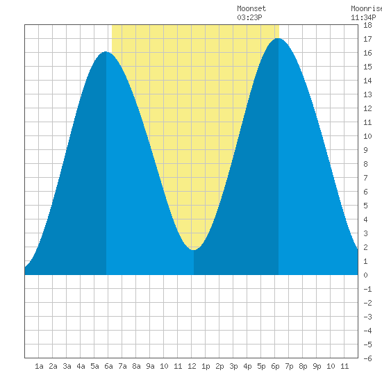 Coffins Point tide chart for Wednesday, September 25, 2024