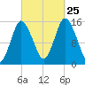 Coffins Point tide chart for Wednesday, September 25, 2024