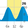 Coffins Point tide chart for Thursday, September 26, 2024