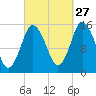 Coffins Point tide chart for Friday, September 27, 2024