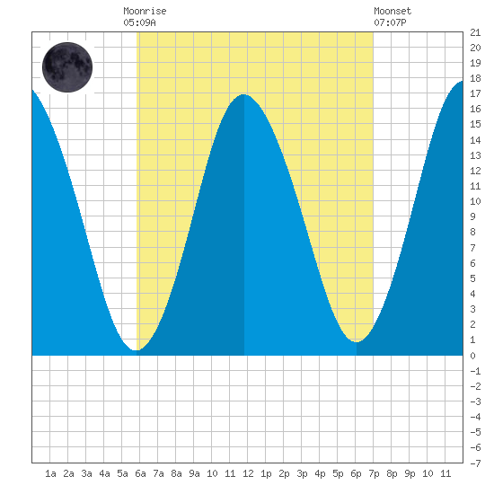 Coffins Point tide chart for Monday, September 2, 2024