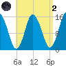 Coffins Point tide chart for Monday, September 2, 2024