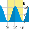 Coffins Point tide chart for Tuesday, September 3, 2024