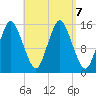 Coffins Point tide chart for Saturday, September 7, 2024