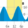 Coffins Point tide chart for Sunday, September 8, 2024