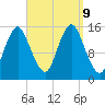 Coffins Point tide chart for Monday, September 9, 2024